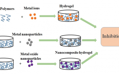 Nanotechnology, Hyrdogel, Artificial Intelligence — Whoever Controls AI will Control the World