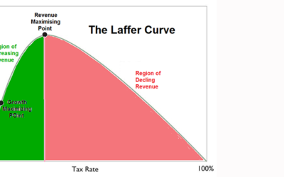 Why was it so Easy to Reinvigorate the US Economy? It Wasn’t Rocket Science—What is ‘The Laffer Curve?’